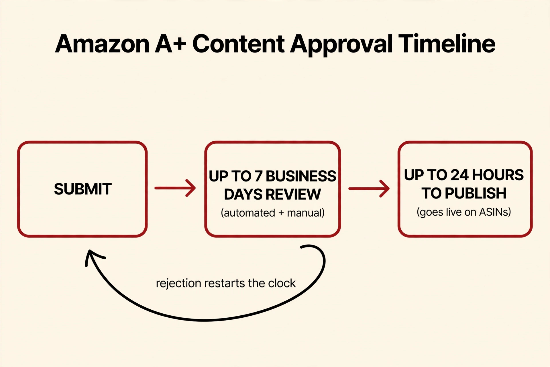 A+ Content approval timeline diagram: submit, up to 7 business days review, up to 24 hours to publish, rejection restarts the clock.