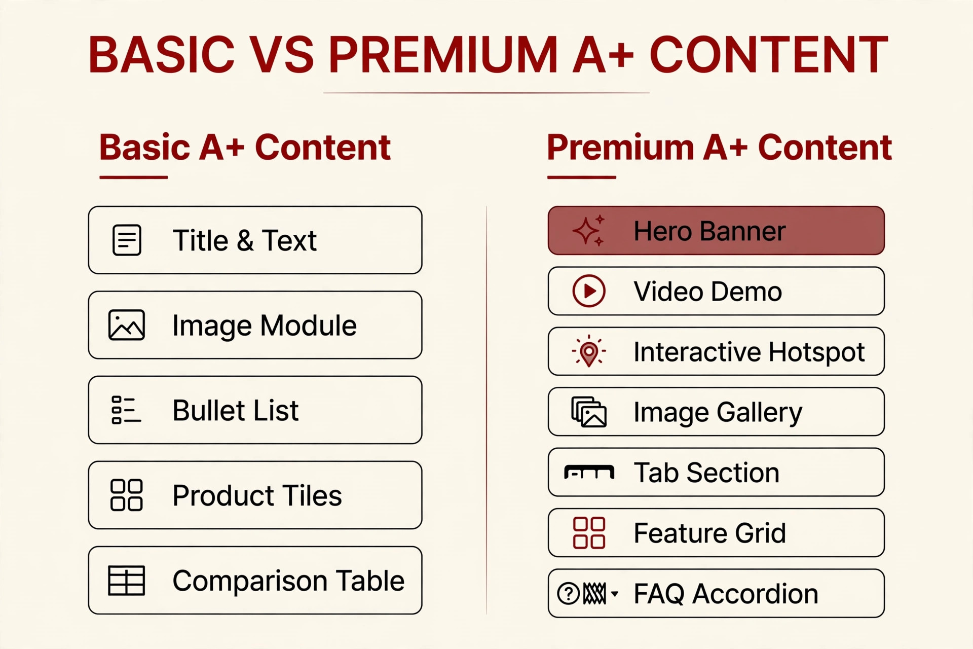 Illustrative comparison of Basic vs Premium Amazon A+ Content module options