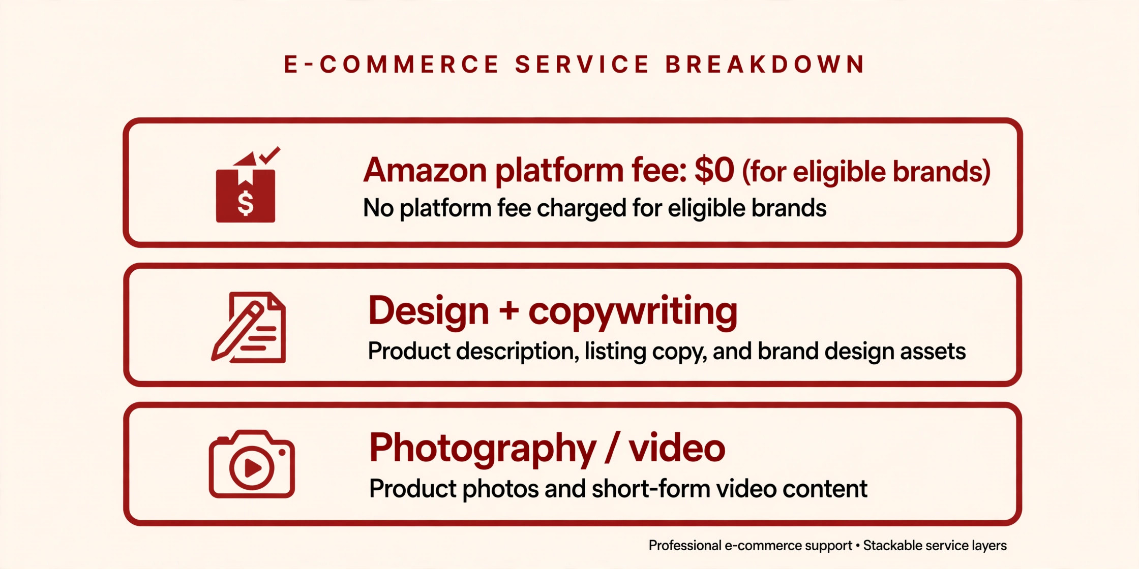 Three cost layers of A+ Content: Amazon platform fee ($0 for eligible brands), design and copywriting, photography and video