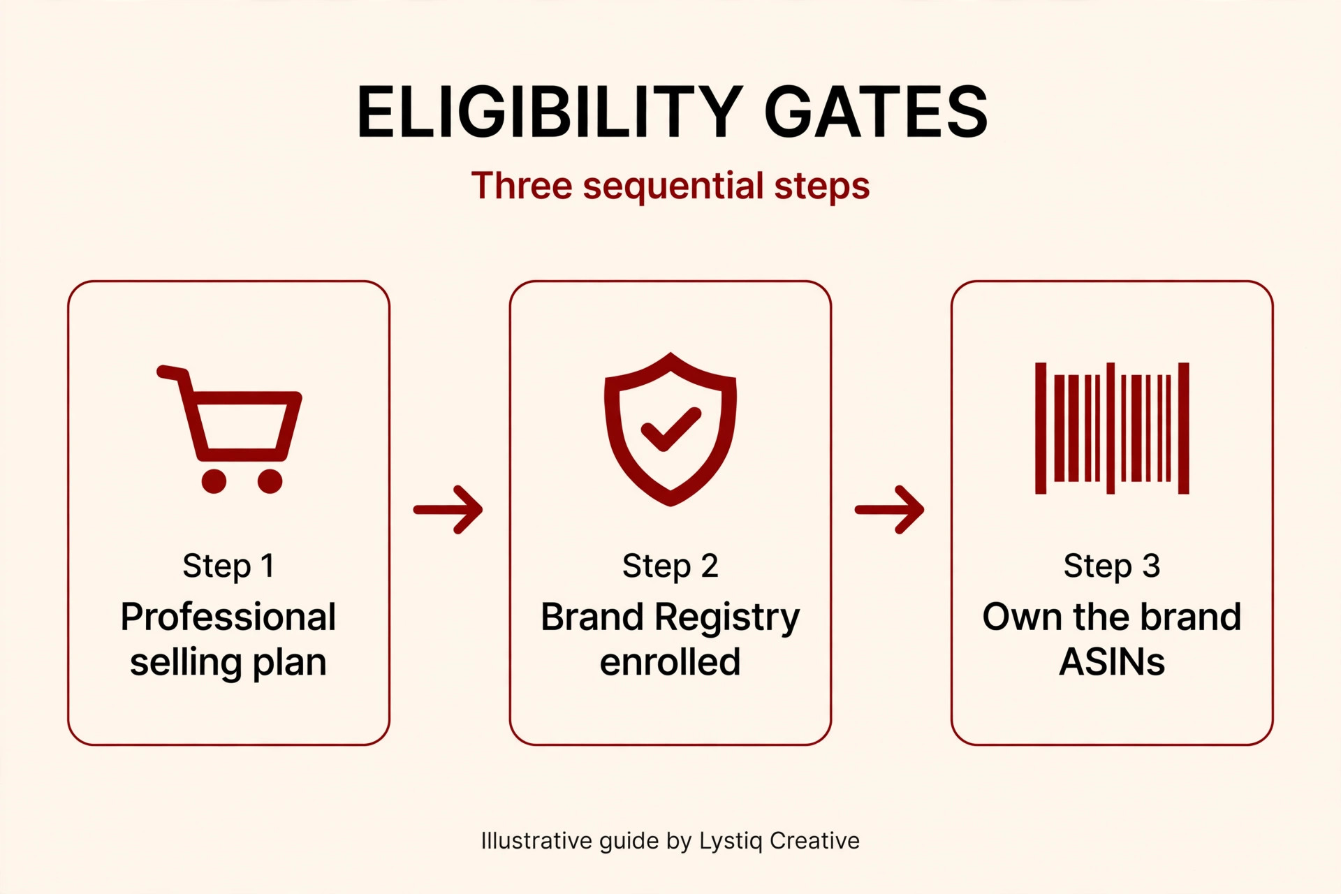 Three-gate A+ Content eligibility diagram: Professional selling plan, Brand Registry enrollment, brand-owned ASINs