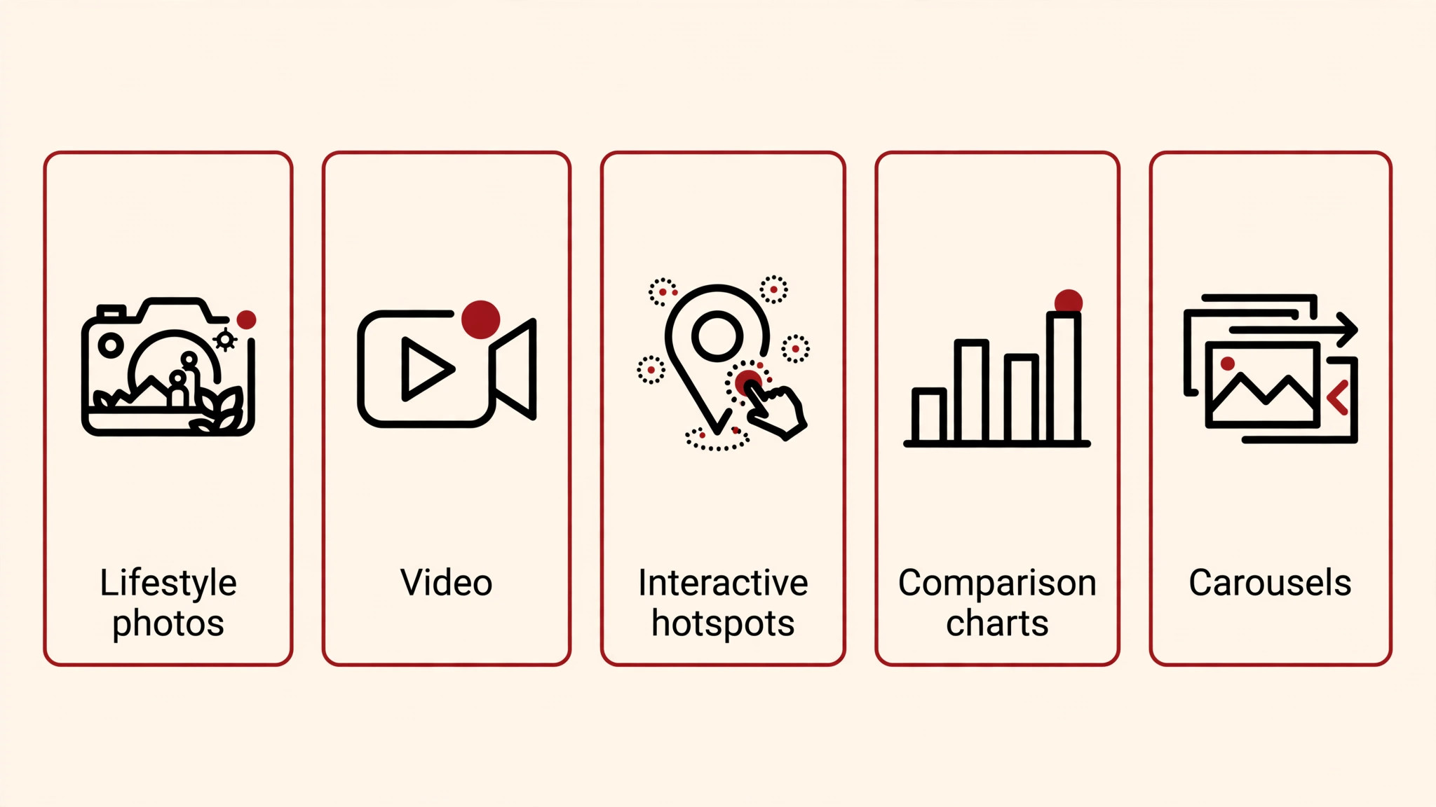 Illustrated map of five A+ Content types: lifestyle photos, video, interactive hotspots, comparison charts, carousels