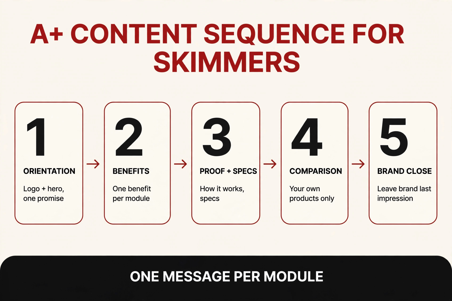 Illustrative diagram of a five-step A+ Content module sequence for skimmers: orientation, benefits, proof and specs, comparison, brand close.