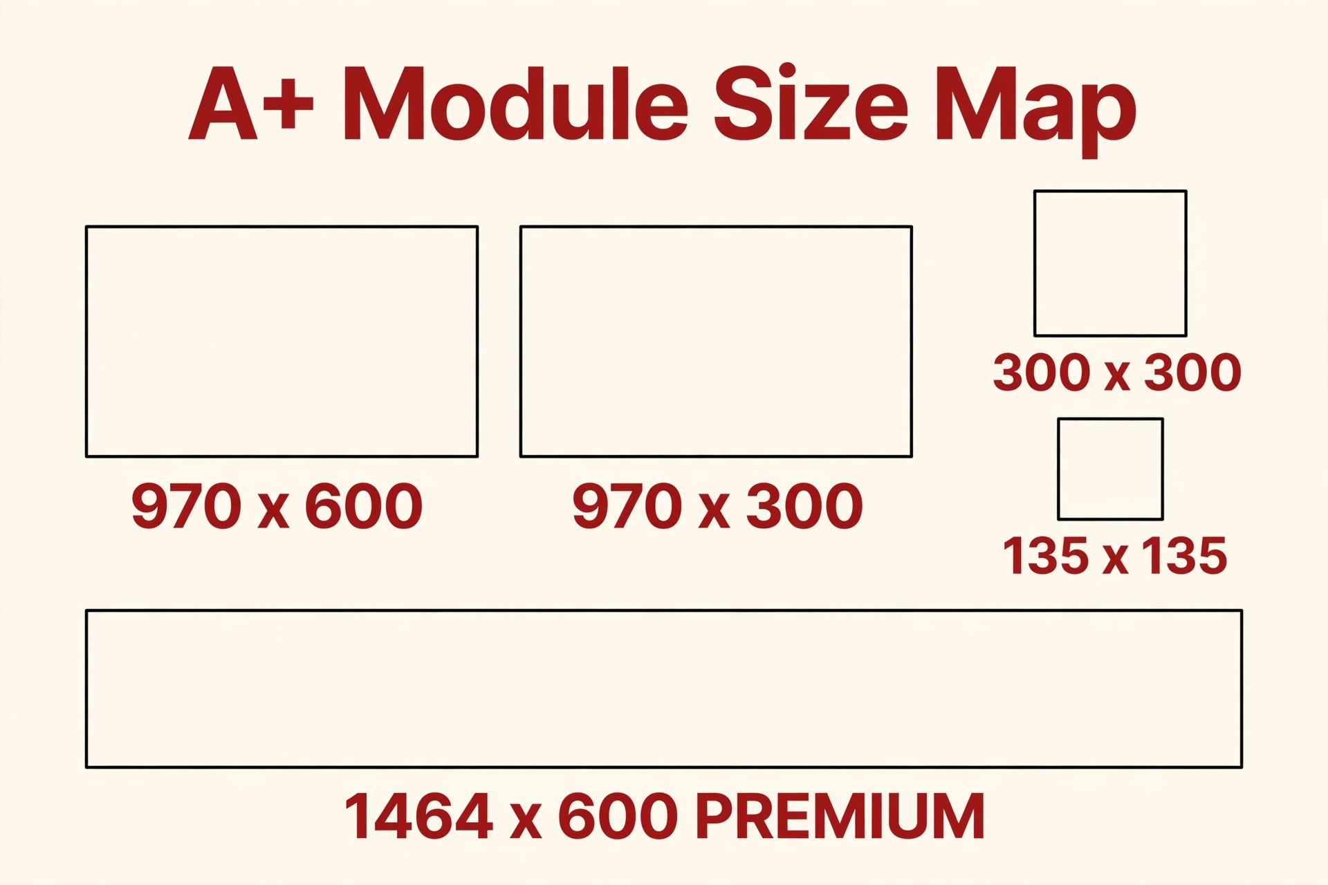 A+ Module Size Map showing 970 x 600, 970 x 300, 300 x 300, 135 x 135 and 1464 x 600 Premium module sizes