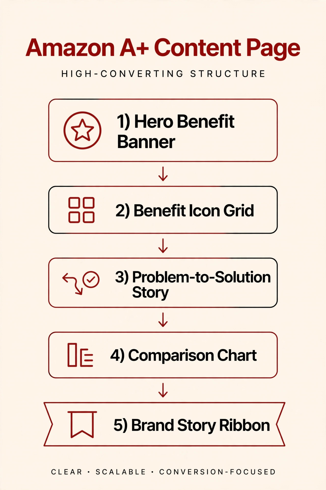 Illustrative diagram of a high-converting Amazon A+ Content module stack: hero benefit banner, benefit icon grid, problem-to-solution story, comparison chart, brand story ribbon