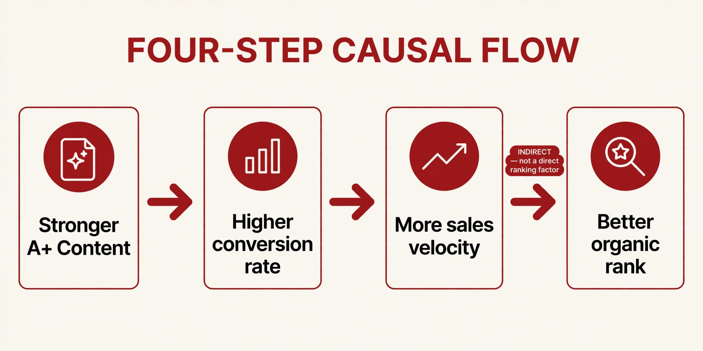 Diagram: Stronger A+ Content leads to higher conversion, more sales velocity, and indirectly better organic rank