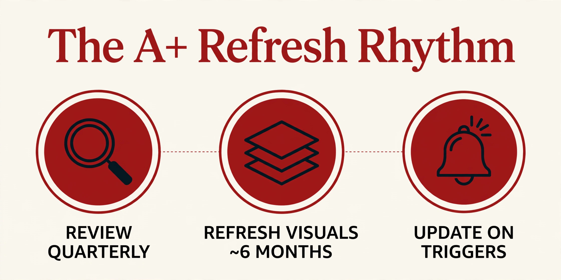 Diagram of the A+ refresh rhythm: review quarterly, refresh visuals every six months, update immediately on triggers