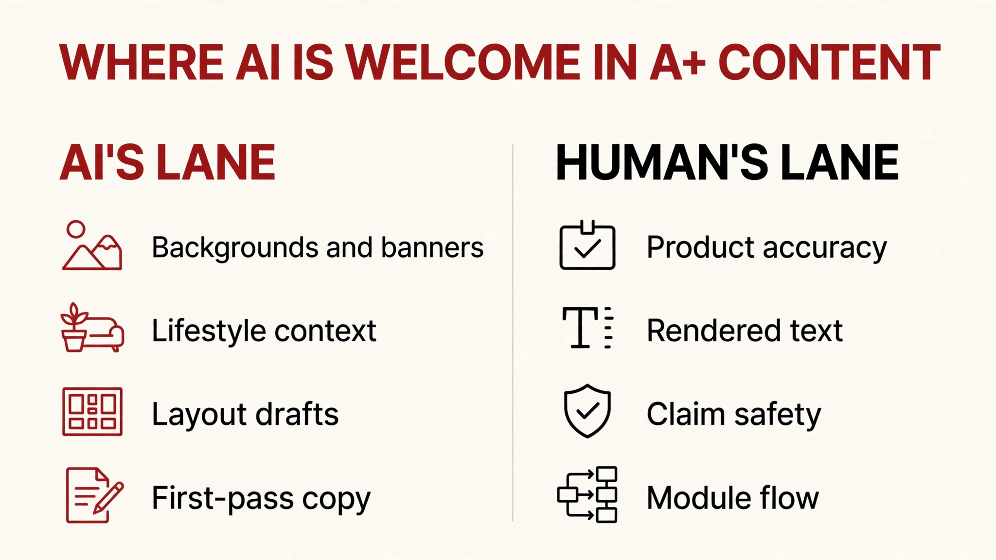 Illustrative map of AI-friendly versus human-crafted A+ Content module lanes