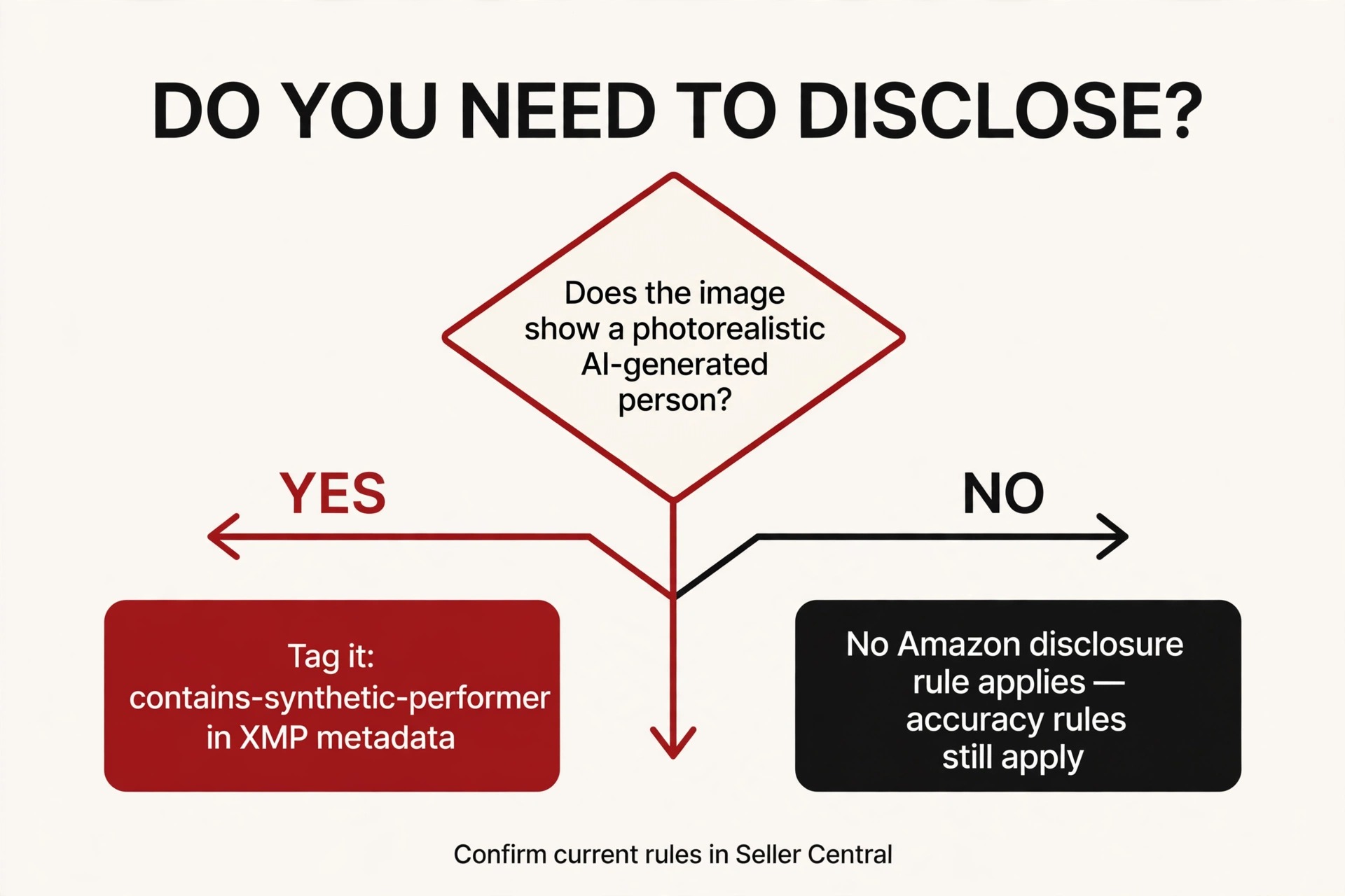 Decision flowchart for whether an Amazon product image needs AI disclosure tagging
