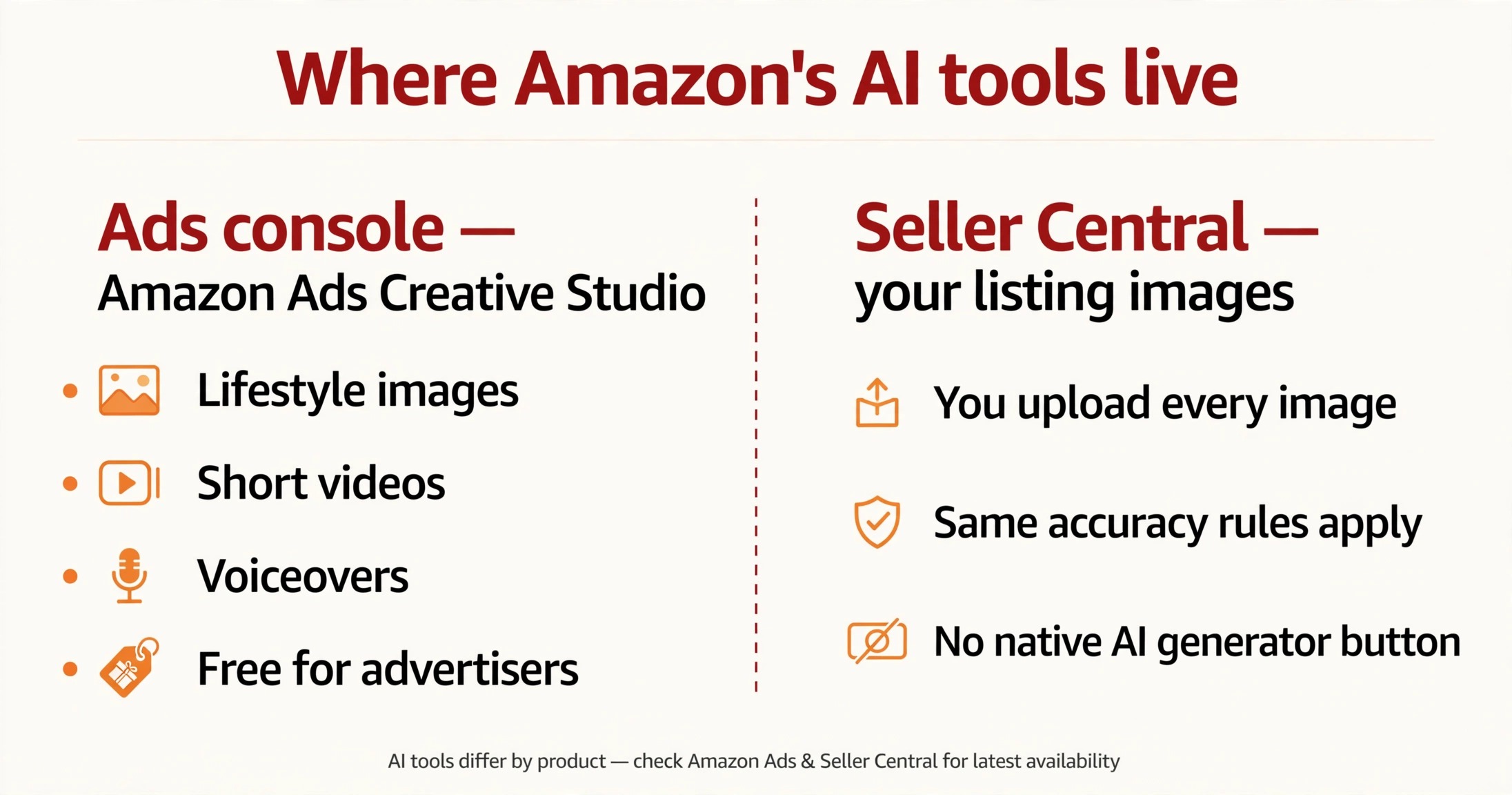 Diagram showing Amazon Ads Creative Studio in the ads console vs seller-uploaded listing images in Seller Central