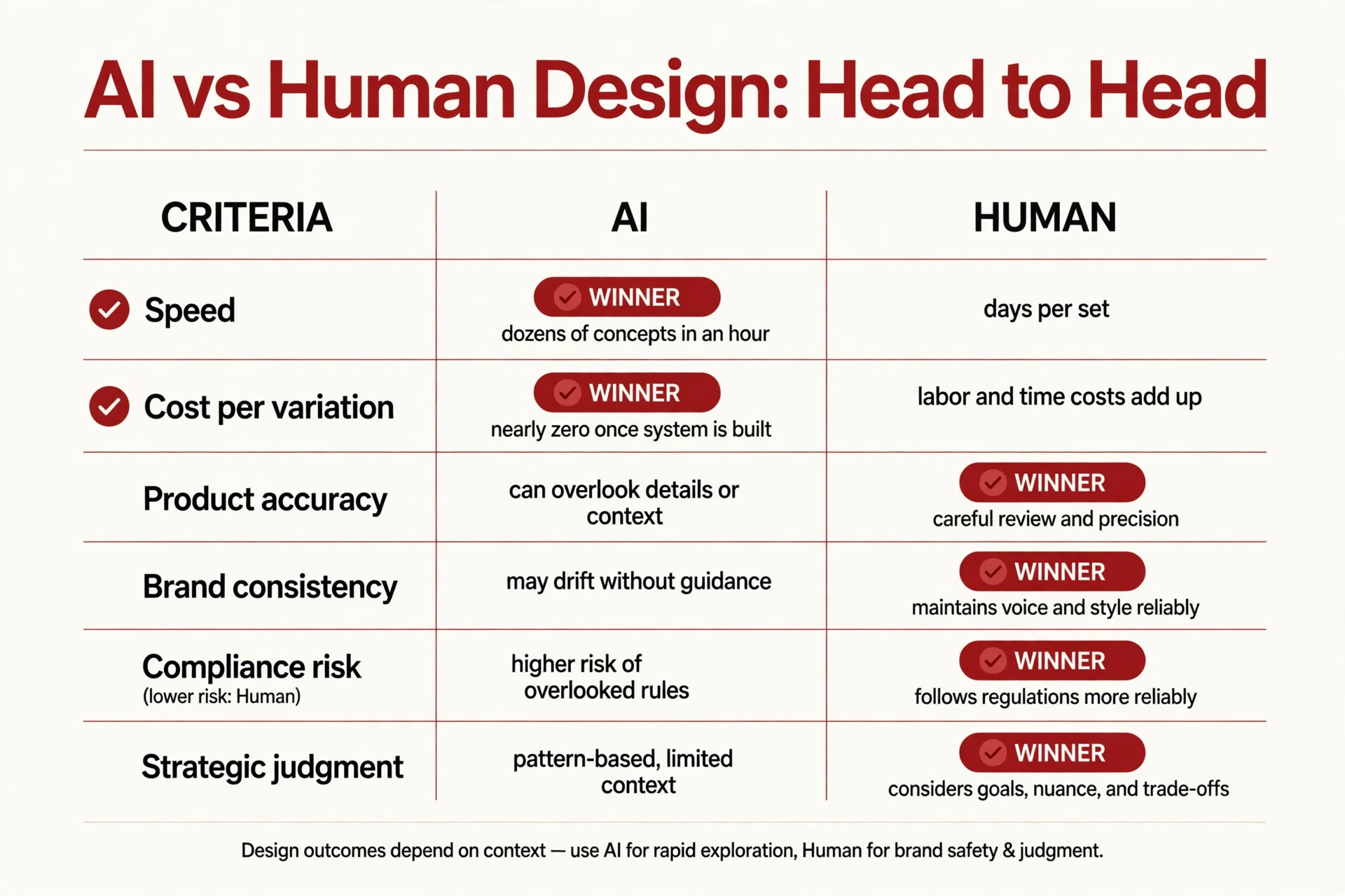 Illustrative comparison matrix of AI vs human design across speed, cost, accuracy, brand consistency, compliance risk, and strategic judgment
