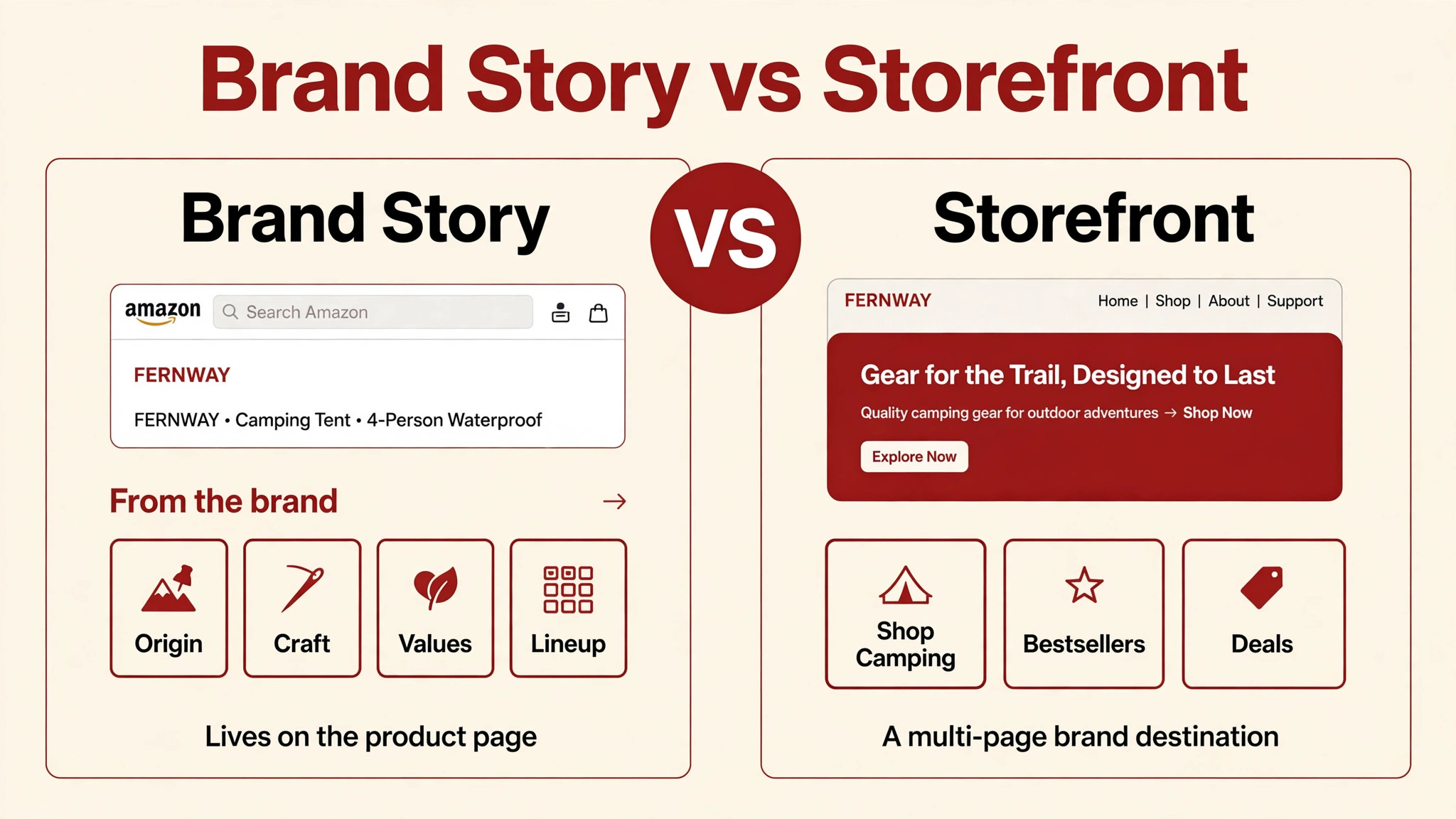 Side-by-side illustrative comparison of an Amazon Brand Story carousel on a product page and a multi-page Brand Storefront for fictional brand FERNWAY