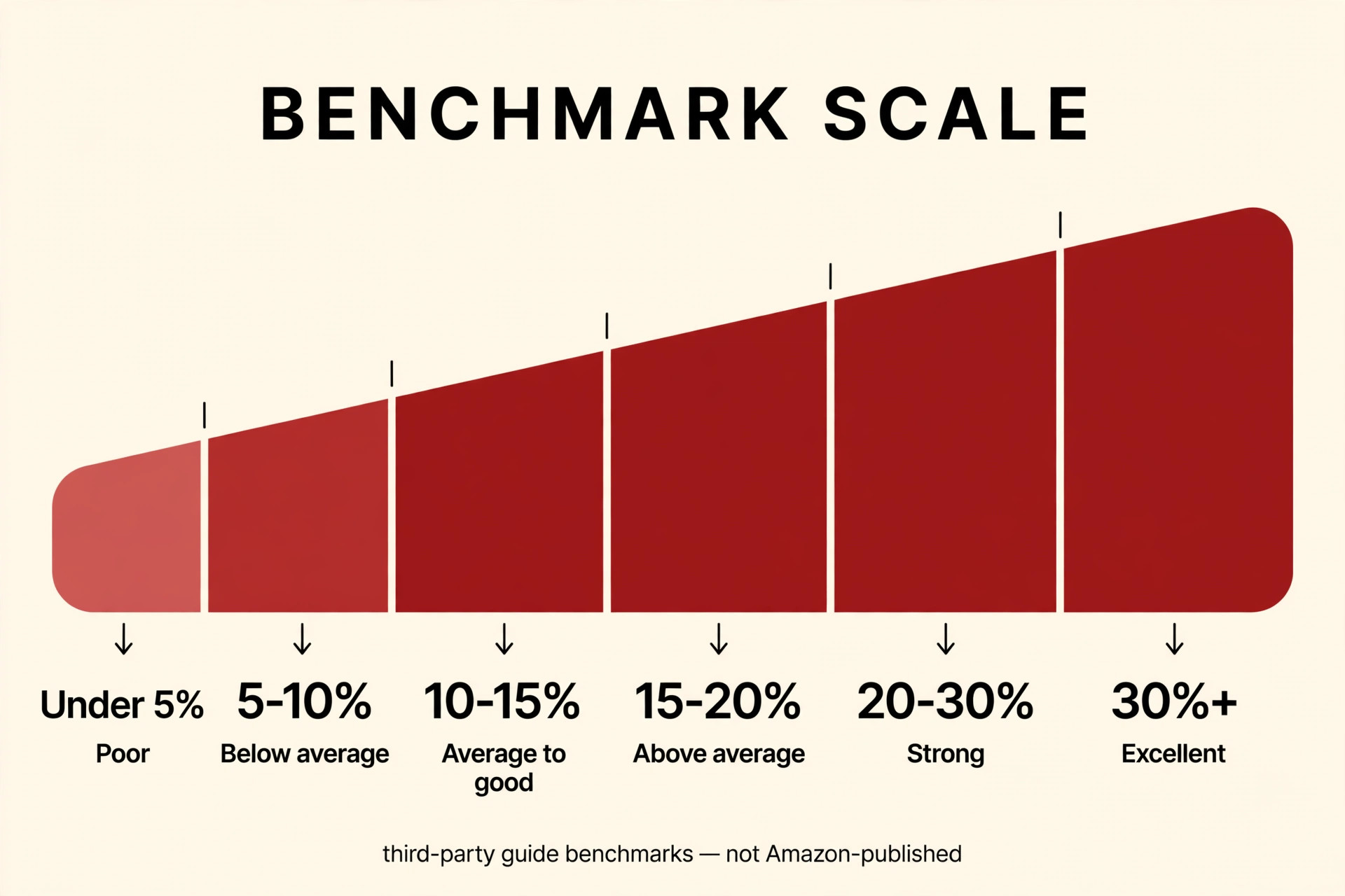 Illustrative scale showing Amazon conversion-rate benchmark bands from under 5% to 30%+, labelled as third-party guide benchmarks, not Amazon-published.