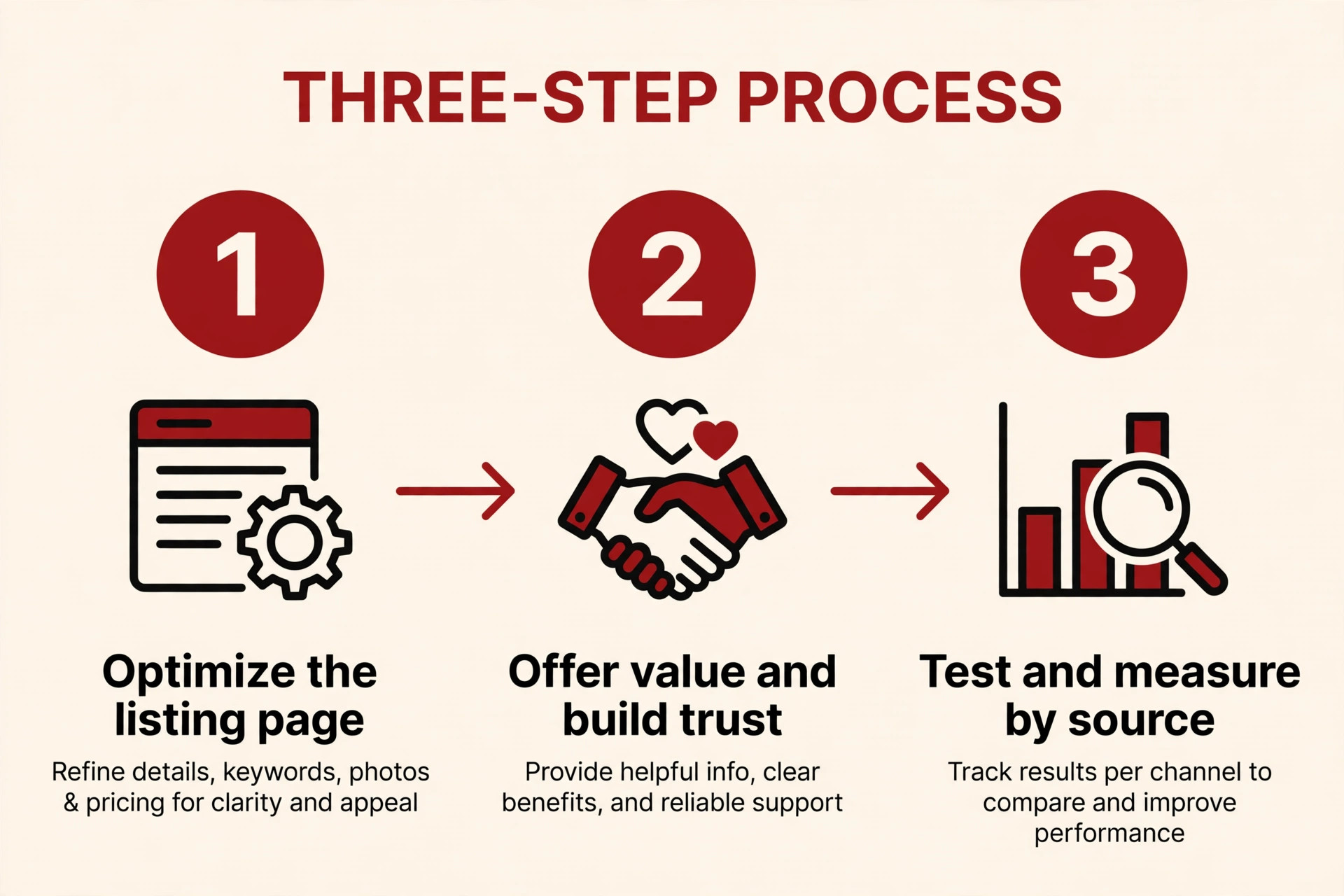 Illustrative diagram of the three conversion levers: optimise the listing page, offer better value and build trust, test and measure by traffic source.