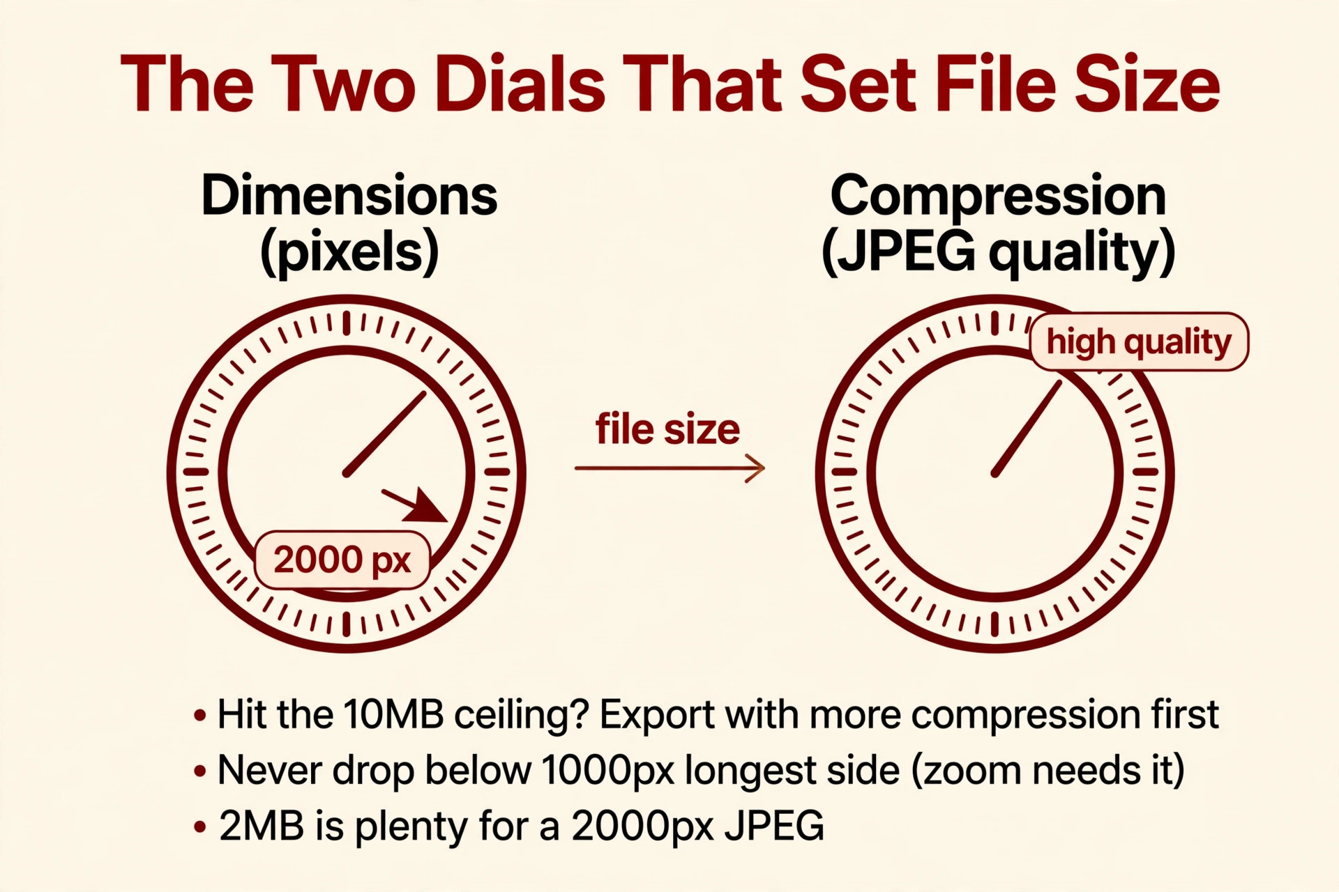 Illustrative diagram of the two dials that set Amazon image file size: dimensions and compression