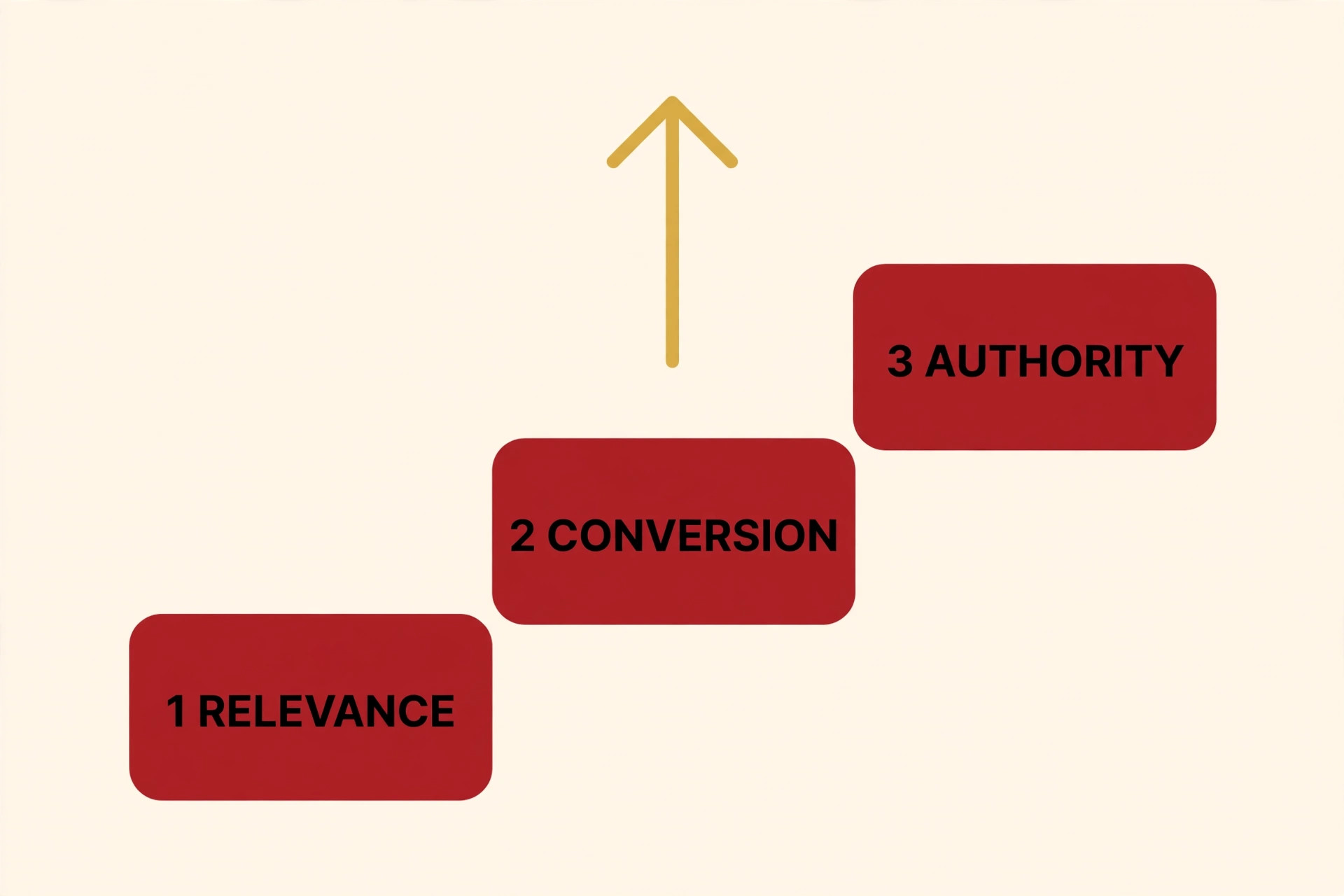 The 3-step Amazon ranking playbook: relevance, conversion, authority — diagram