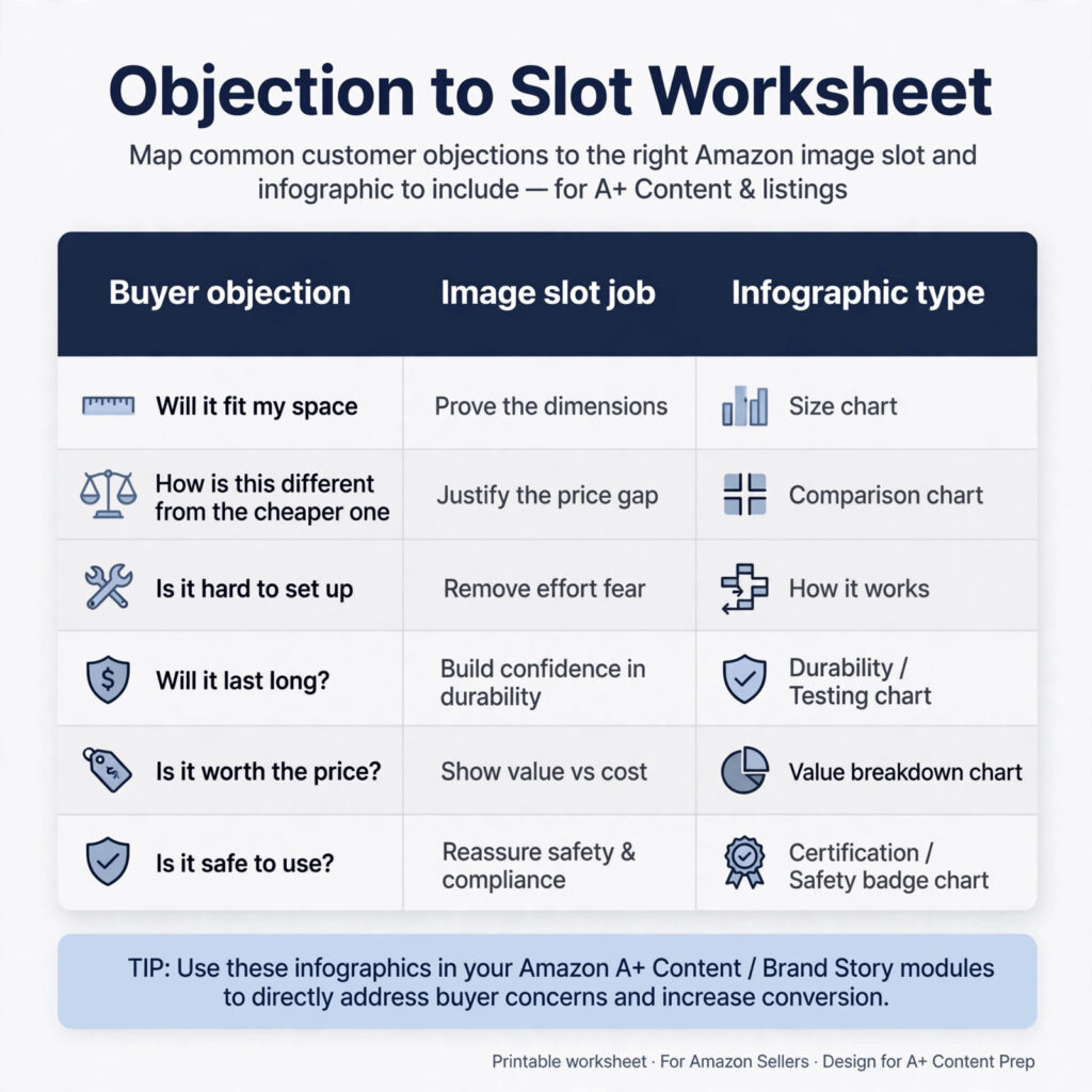 Worksheet mapping Amazon buyer objections to image slots and infographic types. Illustrative example, not client work.