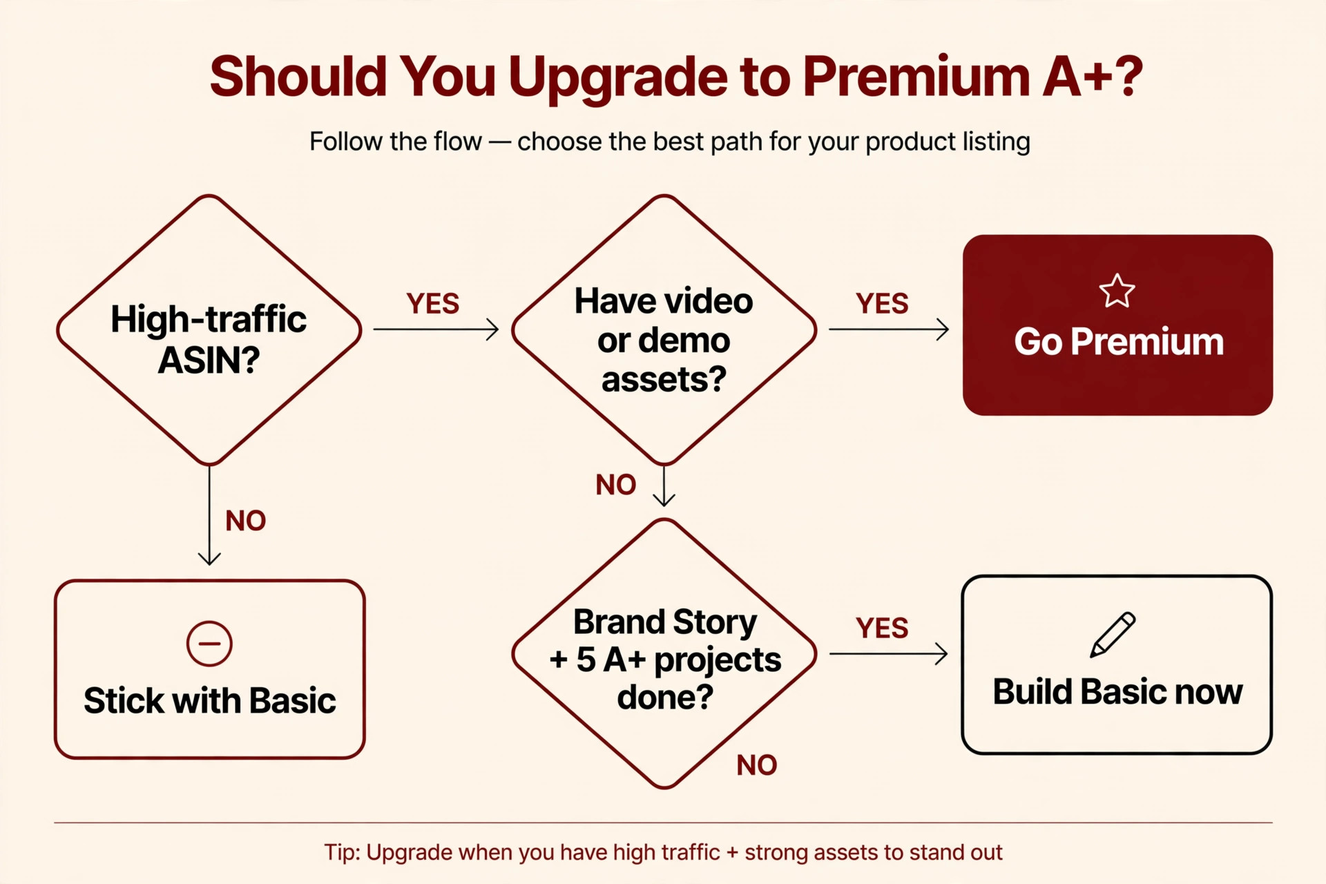 Decision flowchart for upgrading to Premium A+ Content