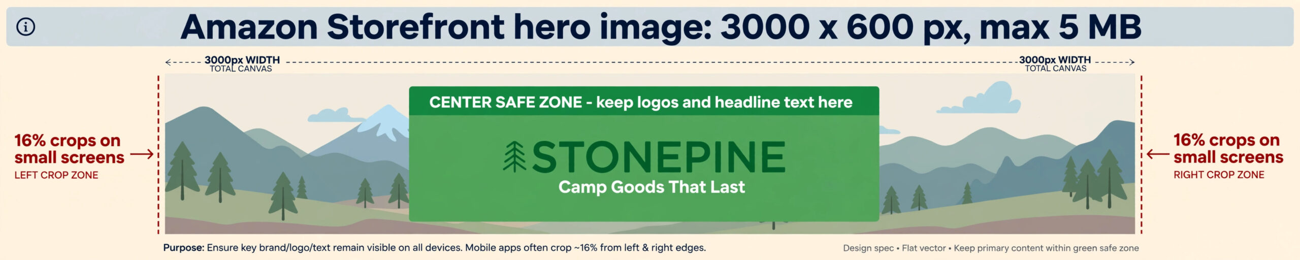 Illustrative diagram of the Amazon Storefront hero banner canvas at 3,000 × 600 px, showing the 16% crop zones on each side and the centre safe zone for logos and headline text.
