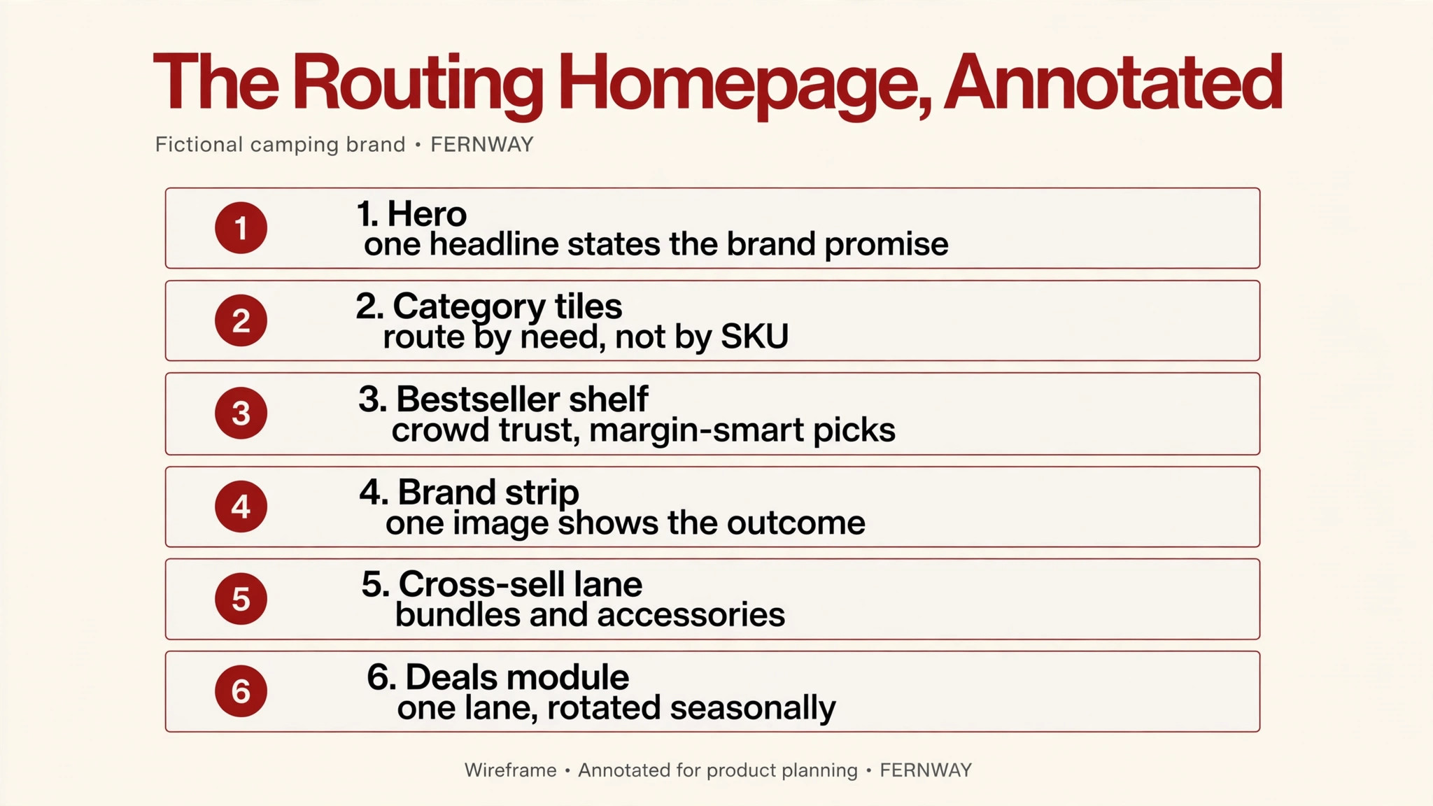 Annotated wireframe of an Amazon storefront homepage showing six modules in sequence for fictional brand FERNWAY