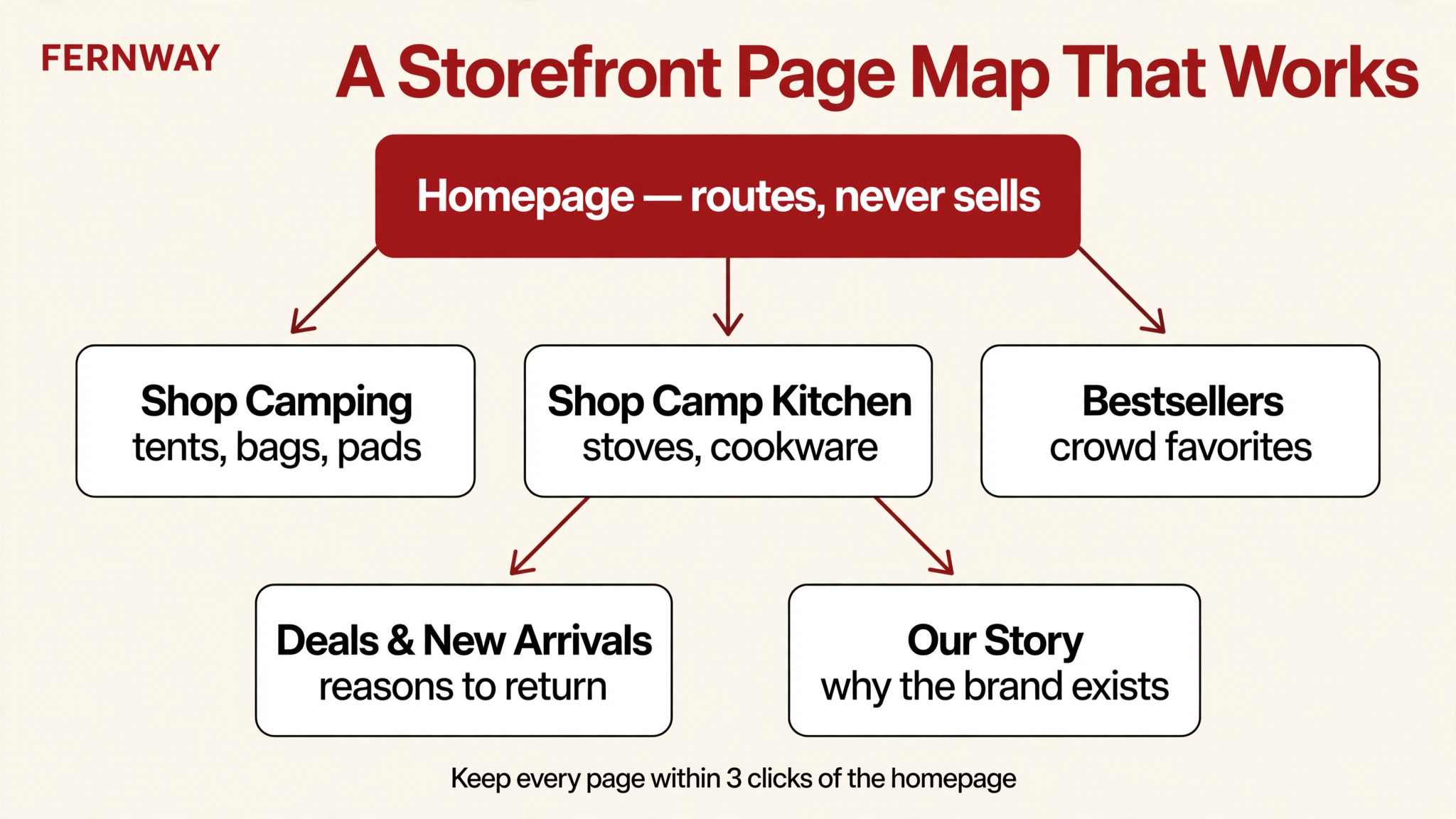 Illustrative sitemap diagram for a fictional camping brand's Amazon storefront: homepage branching to shop-by-need subpages