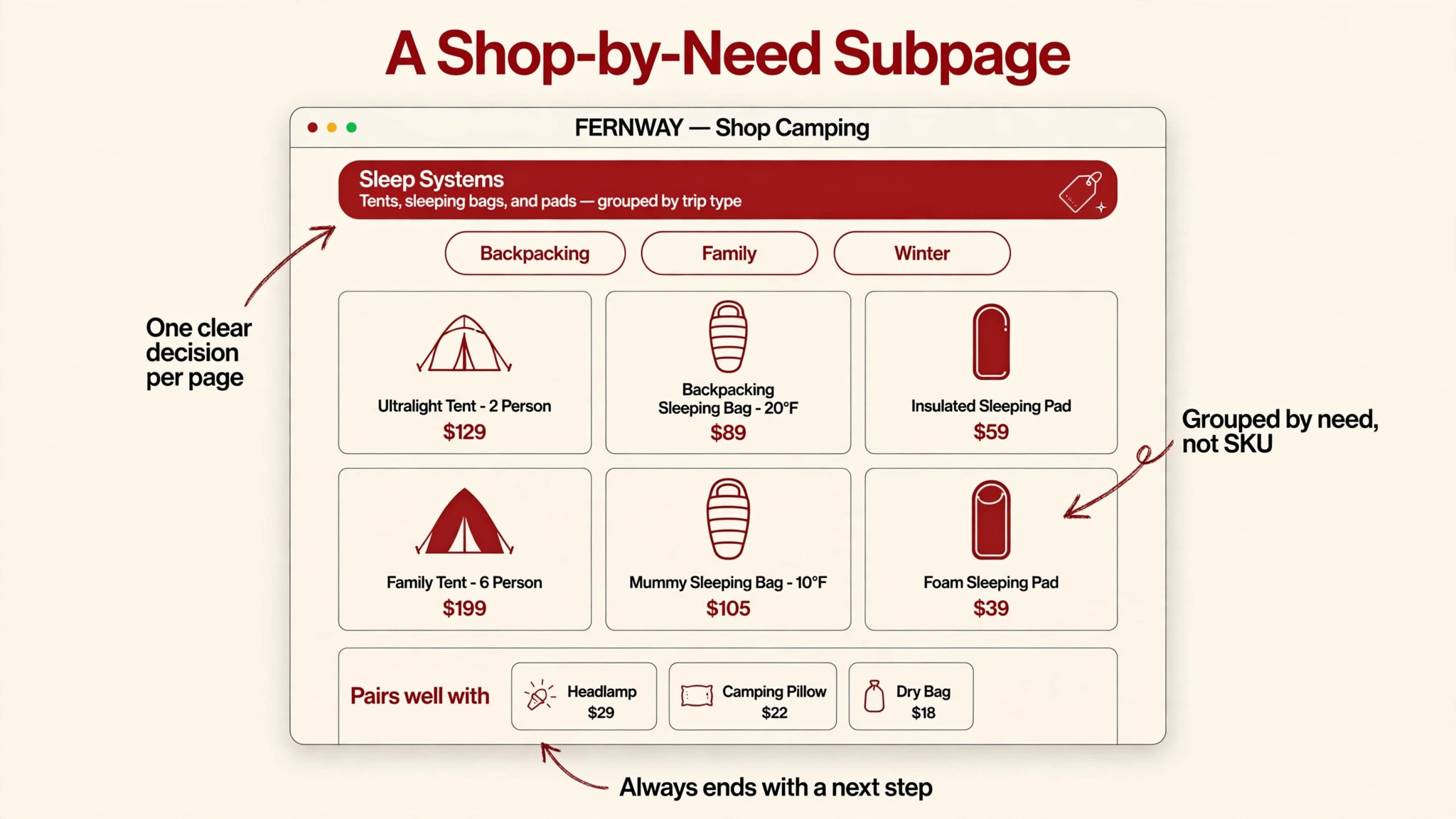 Illustrative mock of a shop-by-need Amazon storefront subpage with product grid and cross-sell strip for fictional brand FERNWAY