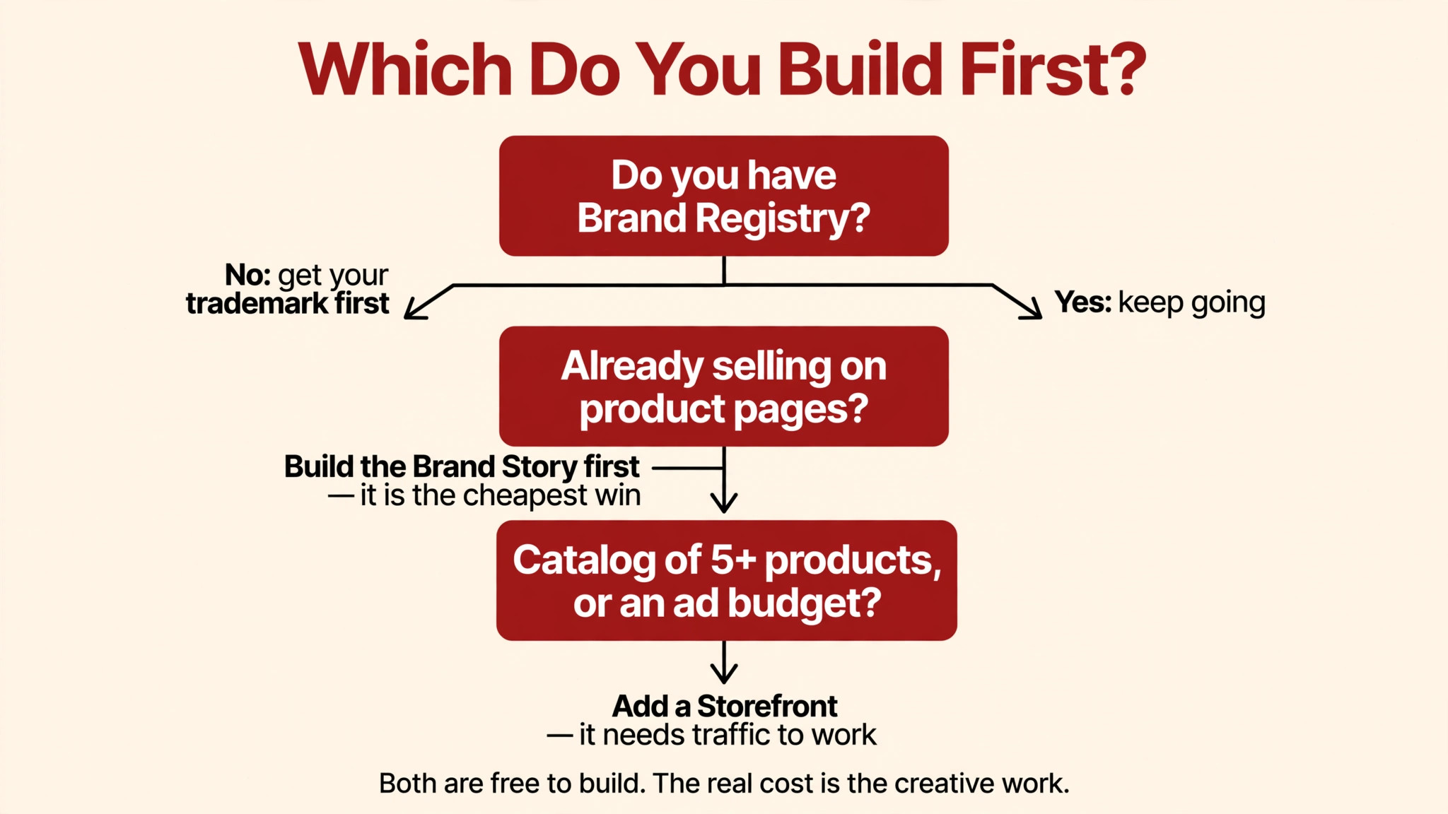 Decision flowchart for which Amazon brand tool to build first: Brand Registry, then Brand Story, then Storefront